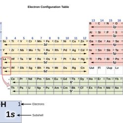 Electrons valence atoms stable shell octet periodic stability