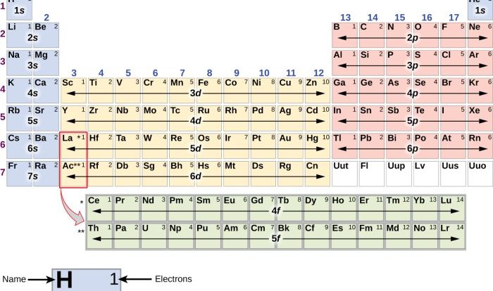 Electrons valence atoms stable shell octet periodic stability